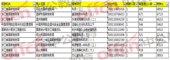 2018国家公务员考试浙江报名分析