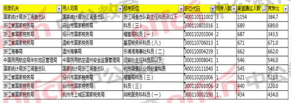 2018国家公务员考试浙江报名分析