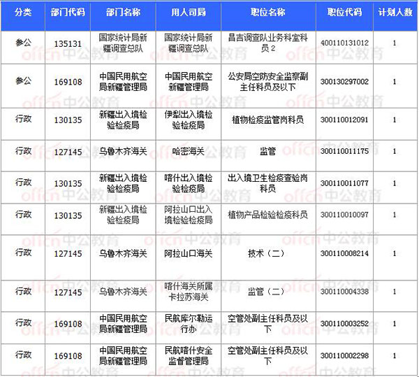 [11月8日17时30分]2018国考报名结束：新疆30252人过审 平均竞争比31.64：1