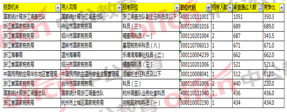 2018国家公务员考试浙江报名分析