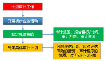 2018年注册会计师考试《审计》预习考点(11)