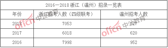 2018浙江公务员考试职位分析