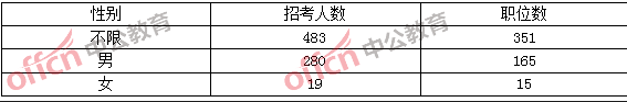 2018浙江公务员考试职位分析