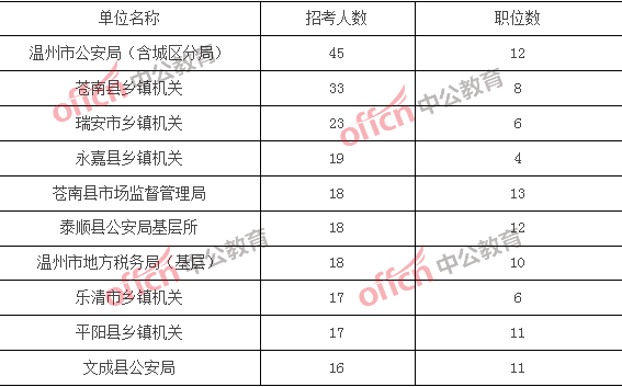 2018浙江公务员考试职位分析