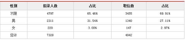 2018浙江公务员考试职位分析