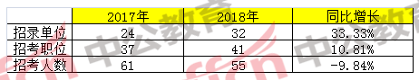 2018年浙江省公务员考试职位分析