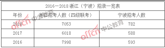 2018浙江公务员考试职位分析