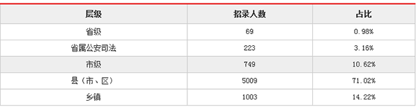 2018浙江公务员考试职位分析