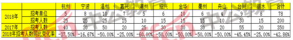 2018年浙江省公务员考试职位分析