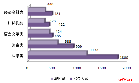 2018浙江公务员考试职位分析