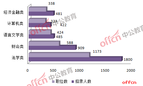 2018浙江公务员考试职位分析