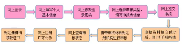 执业药师注册申报流程