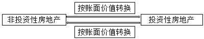 2018年注册会计师考试《会计》预习考点(36)