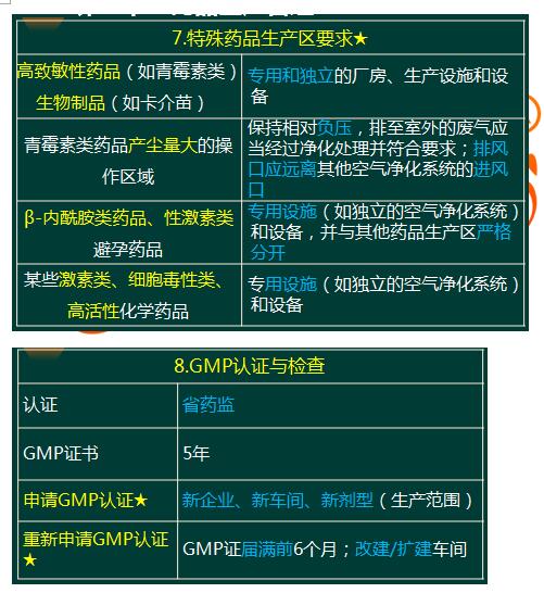 第四章 药品研制与生产管理主要考点