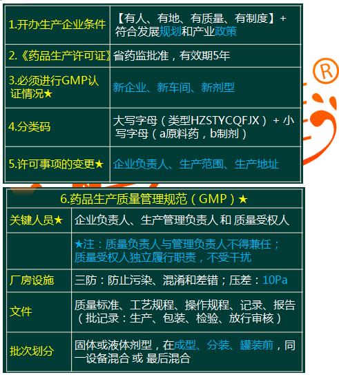 第四章 药品研制与生产管理主要考点