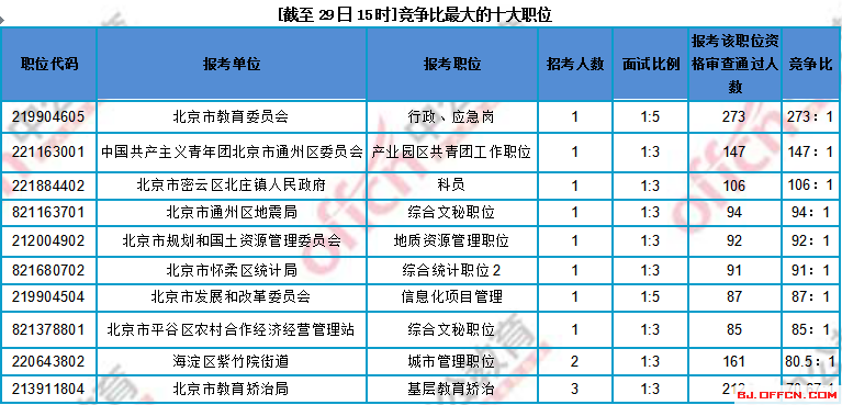 截止29日15时竞争比最大的十大职位