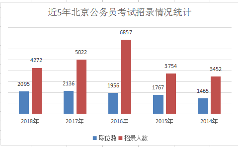 2018北京公务员考试 2018京考 北京公务员考试 2018京考报名职位