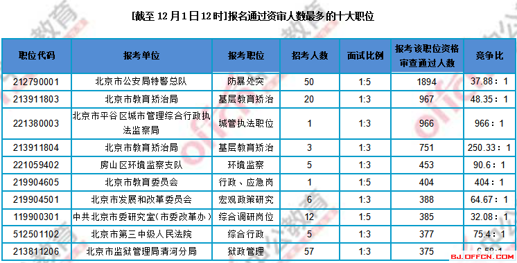 2018北京公务员考试 2018京考 北京公务员考试 2018京考报名职位