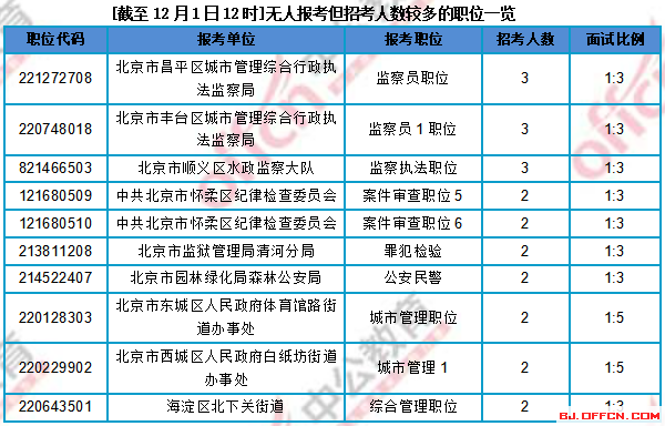 2018北京公务员考试 2018京考 北京公务员考试 2018京考报名职位