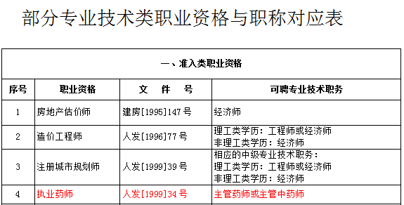 关于部分专业技术类职业资格和职称对应办法的通知