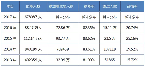 2017年执业药师考试通过率有多少？