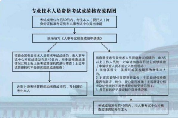 一级建造师成绩复查