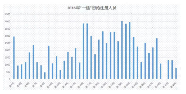 2016一级建造师注册人数