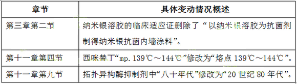 2018执业药师考试教材变动情况之《药学专业知识（一）》