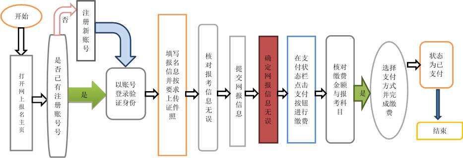 河北省全国计算机等级考试网上报名须知及流程