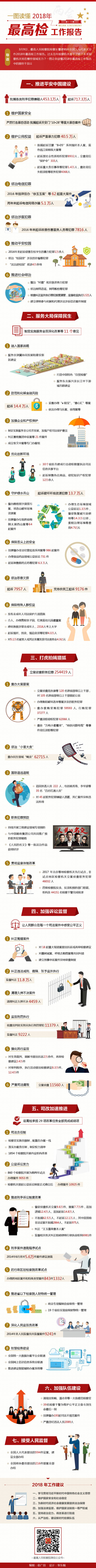 一图读懂2018年最高检工作报告