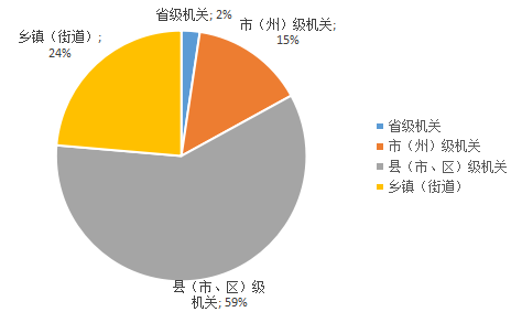 2018年湖北公务员考试职位表解读