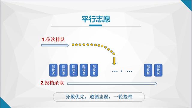 志愿填报｜揭秘省招办投档及录取过程，提前规避考生落榜风险