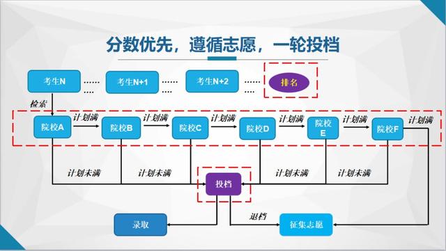 志愿填报｜揭秘省招办投档及录取过程，提前规避考生落榜风险