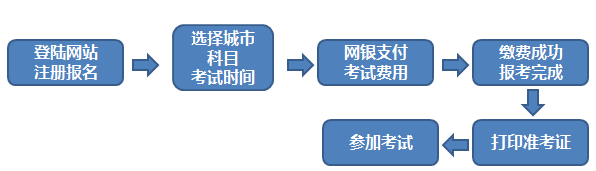 2018年第四次期货从业人员资格考试报名须知