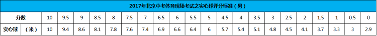 北京中考体育男子实心球评分标准