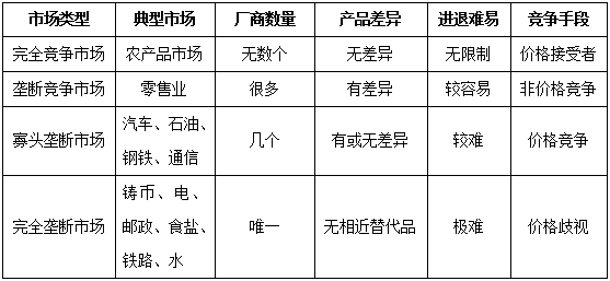 2018事业单位公共基础知识：四种市场类型