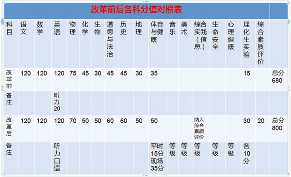 中考改革前后分数对照表