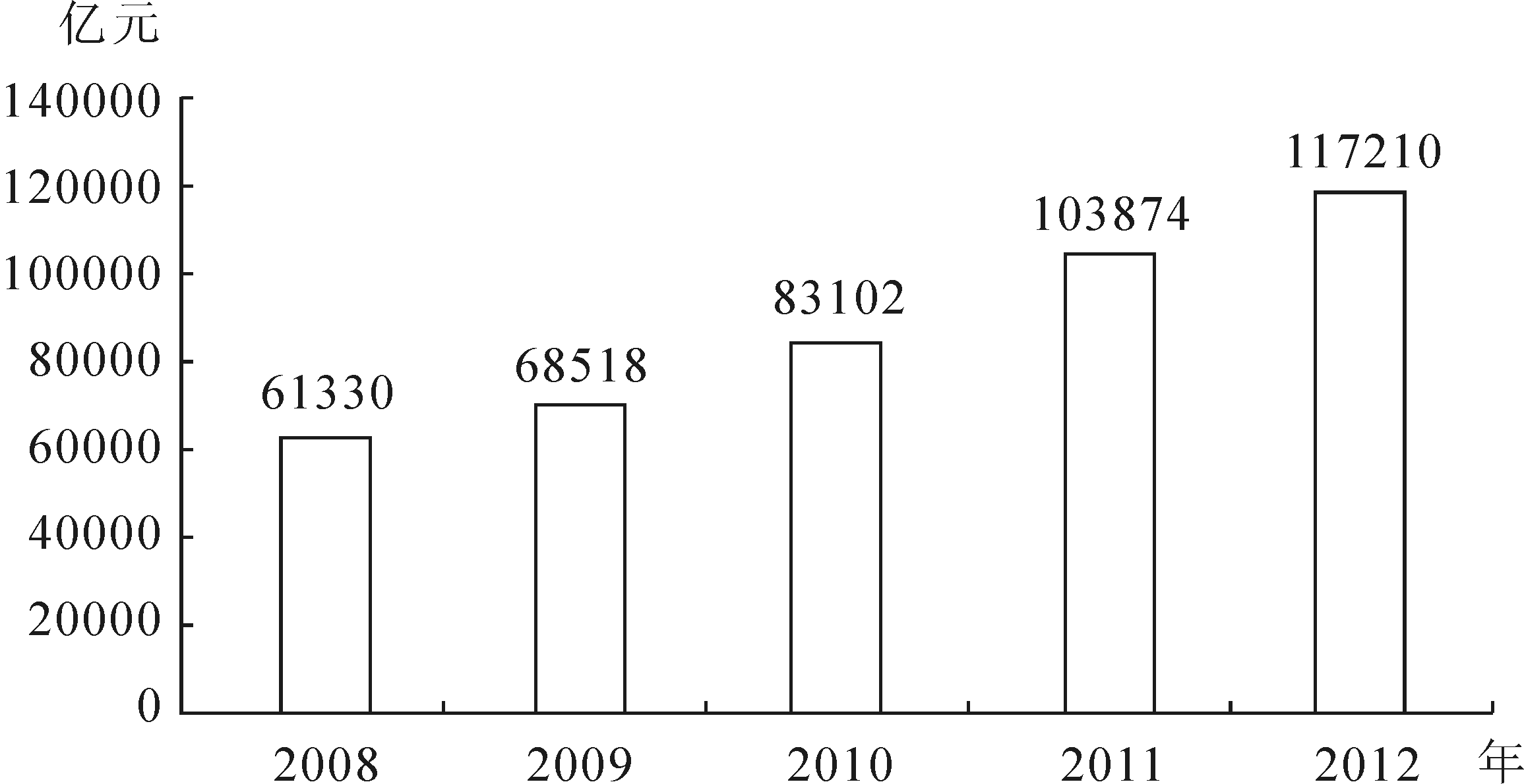 2018事业单位《职业能力》资料分析练习题（5）