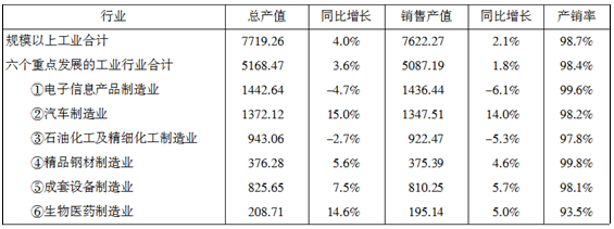 2018事业单位《职业能力》资料分析练习题（8）