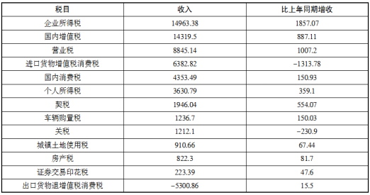 2018事业单位《职业能力》资料分析练习题（9）