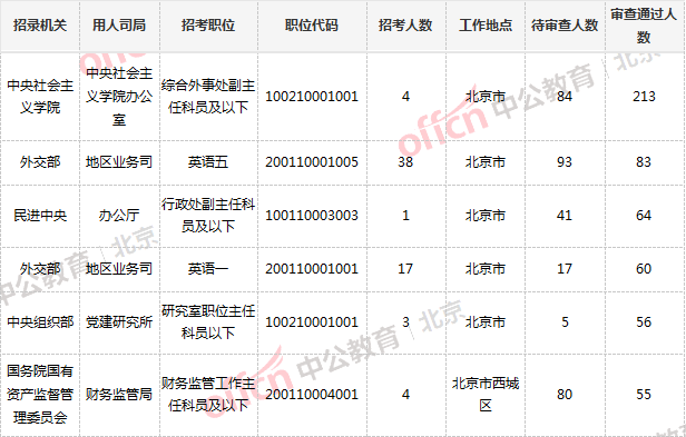 2019国考报名人数统计：北京报名过万 1098人成功过审?（22日18时）