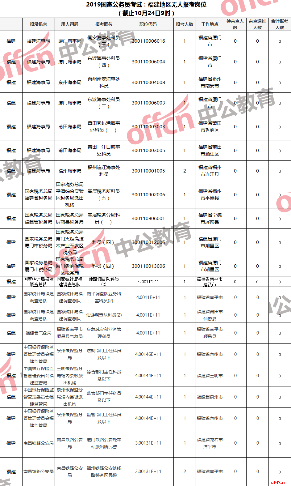 无人报考的岗位