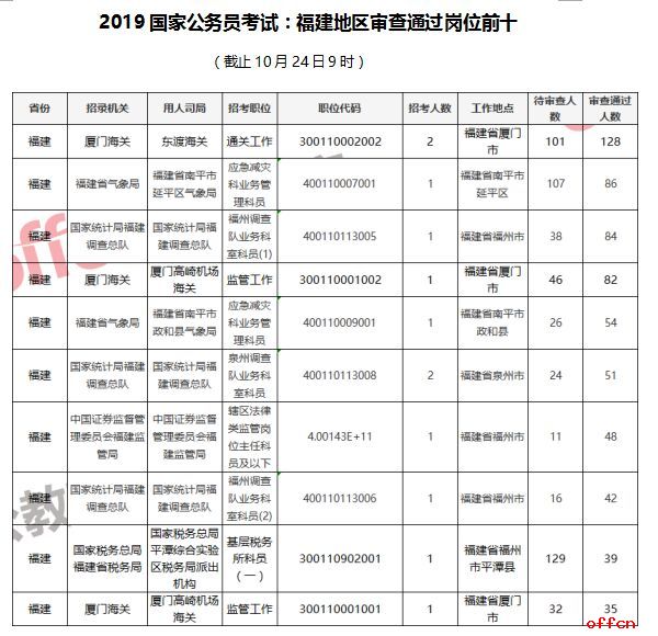 审核通过排名前十