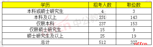 2019国家公务员考试浙江地区职位分析：共招录512人，竞争形势严峻