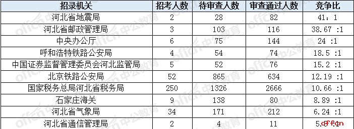 报考统计