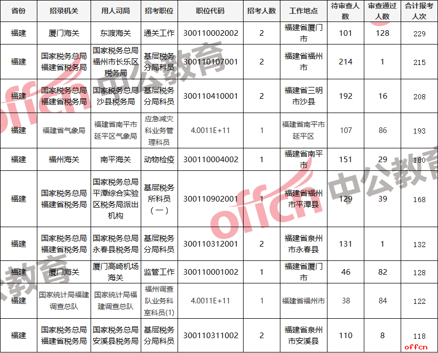 福建地区报名岗位前十