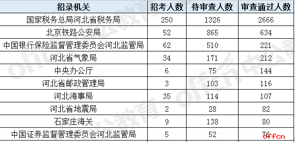 报考统计