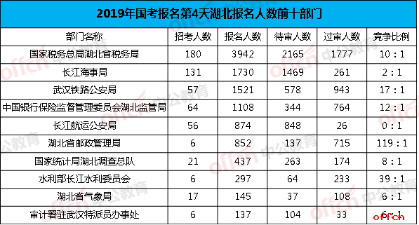 2019国考湖北报名人数前十部门