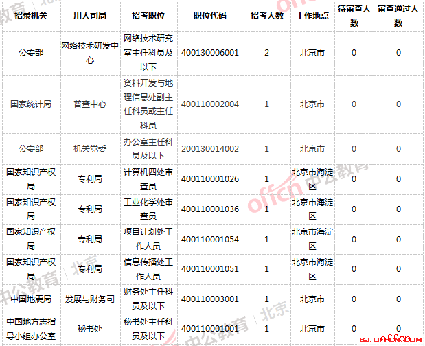 2019国家公务员考试北京报名人数分析