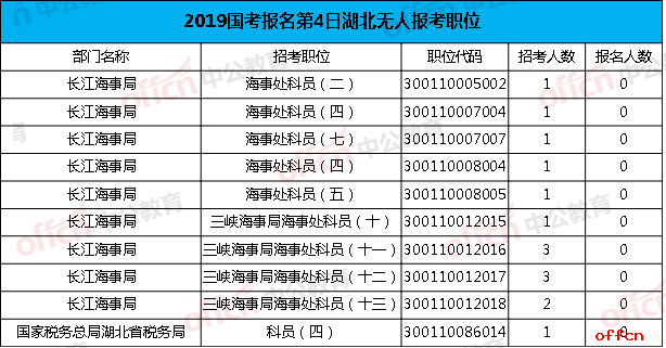 2019国考湖北无人报考职位